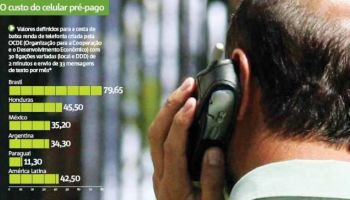 Brasil tem celular pré-pago mais caro do mundo